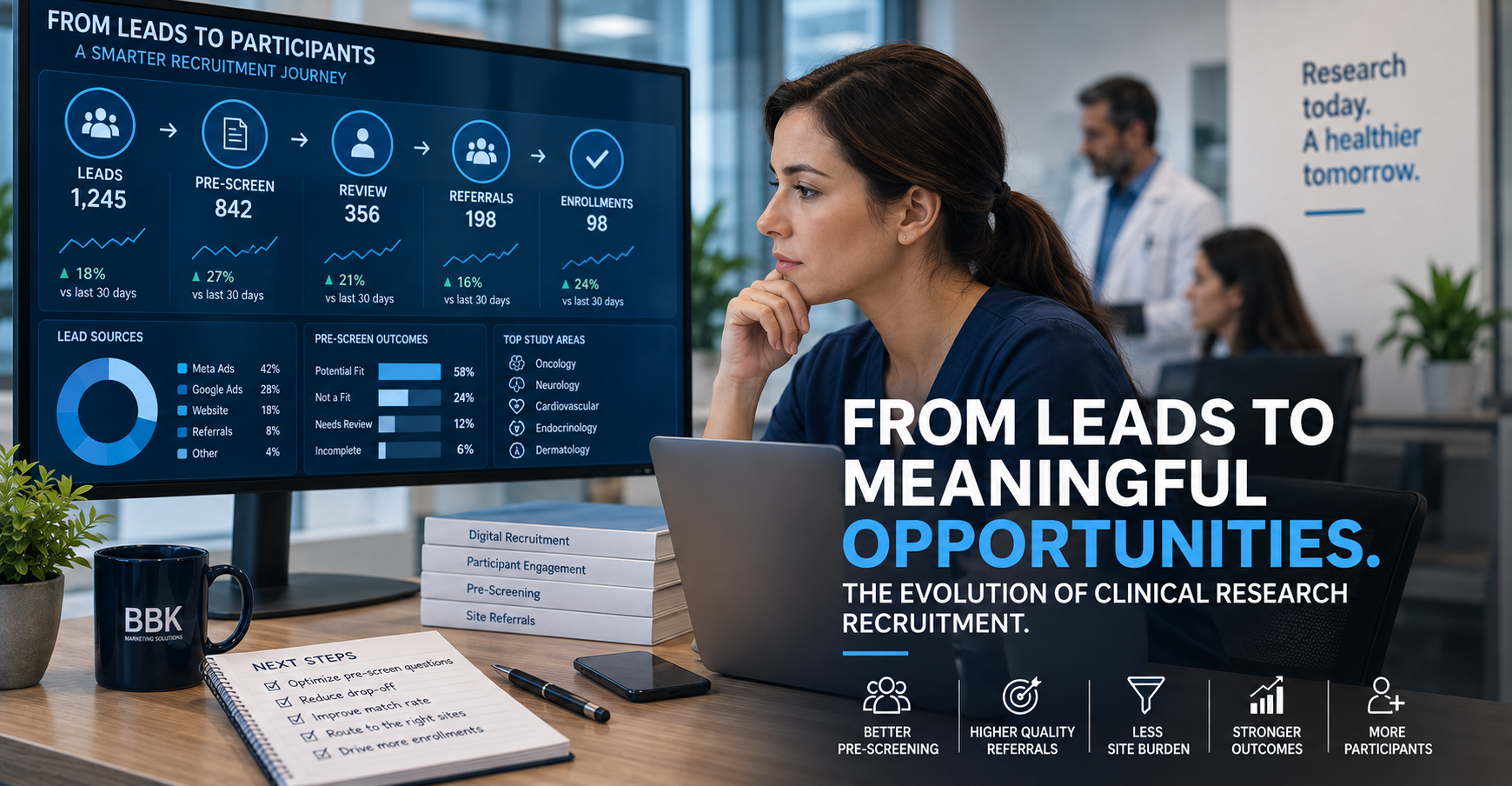 A clinical research recruitment coordinator reviewing a structured recruitment workflow moving from lead generation through preliminary pre-screening, human review, and referral to the Research Site.