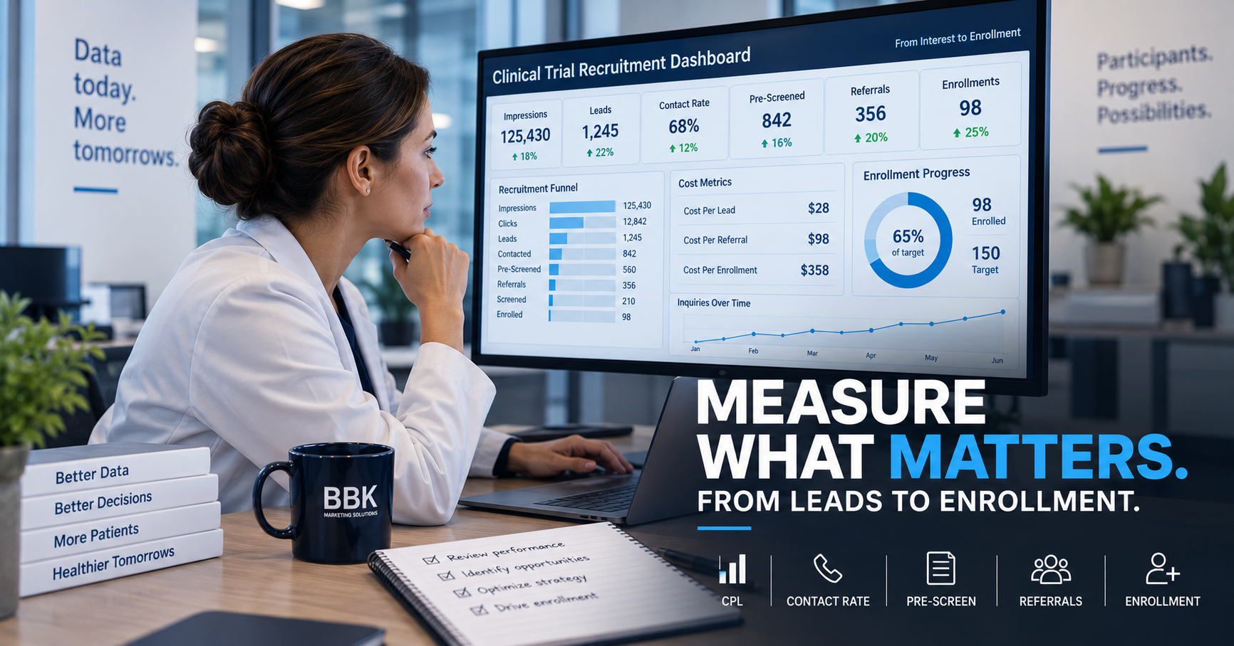 A clinical research recruitment manager reviewing a KPI dashboard covering cost per lead, contact rate, pre-screening, referrals, and enrollment.