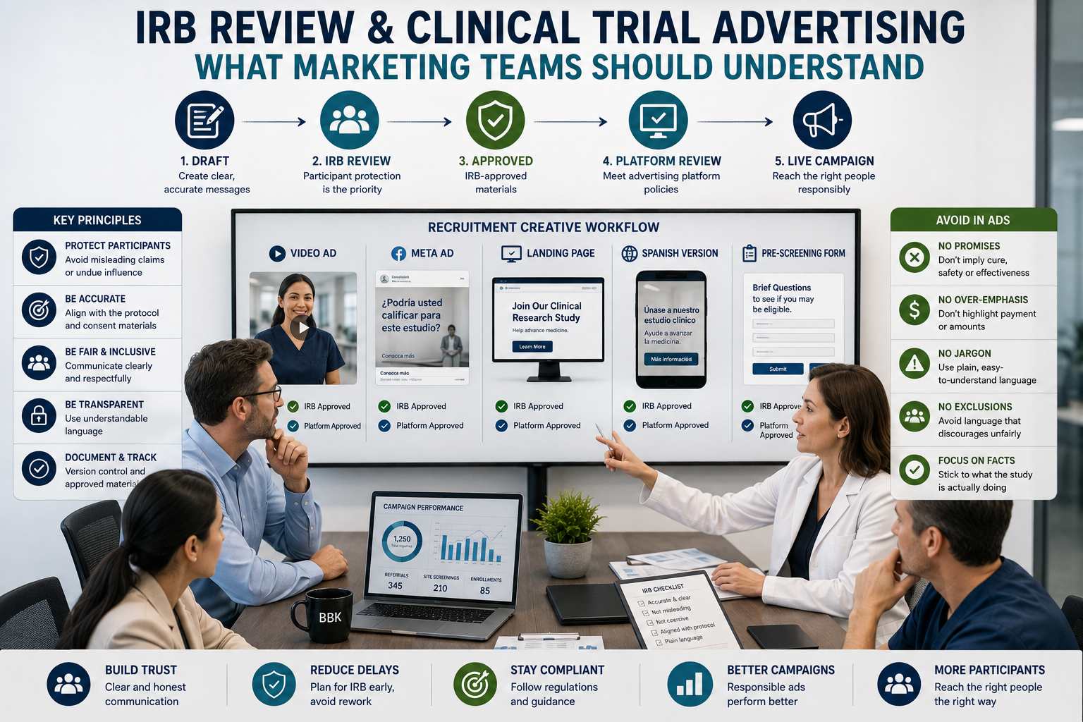 A clinical research marketing team and physician reviewing recruitment materials moving through a creative workflow from draft to IRB review, approval, platform review, and live campaign.