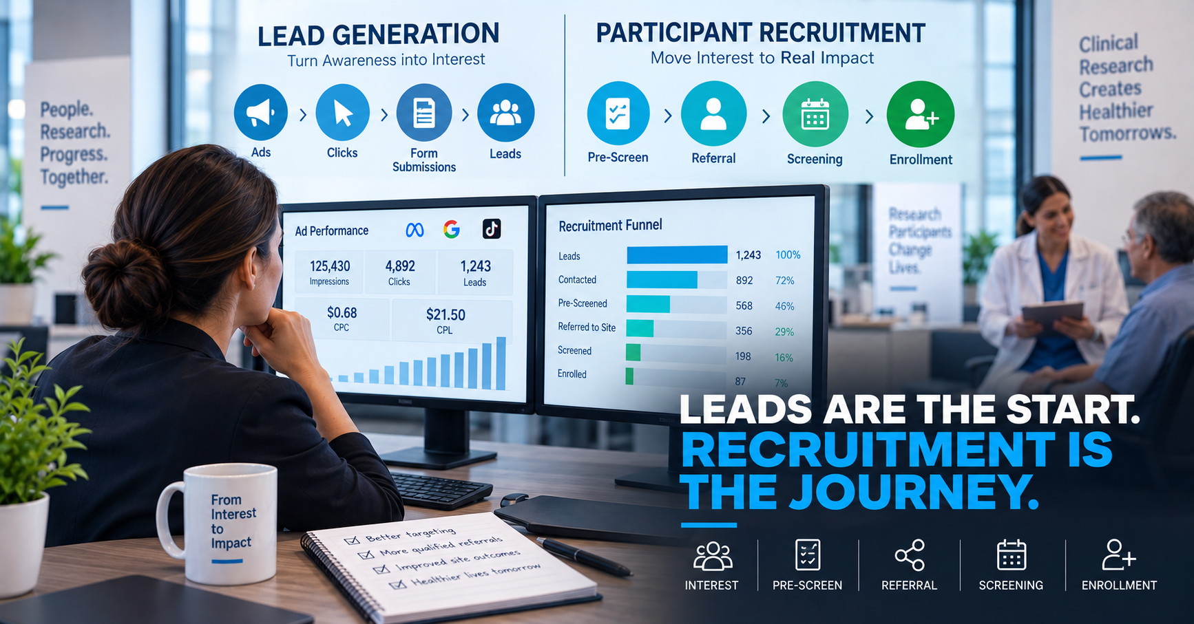 A clinical research operations center showing two stages side by side: lead generation on one side and participant recruitment progressing deeper into referral and screening.