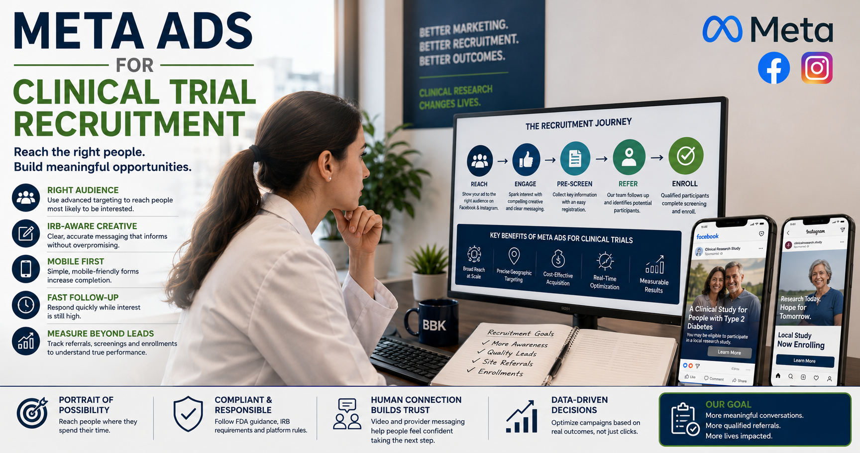 A clinical research marketing team reviewing a Meta Ads recruitment funnel dashboard moving from reach through engagement, pre-screening, referral and enrollment.